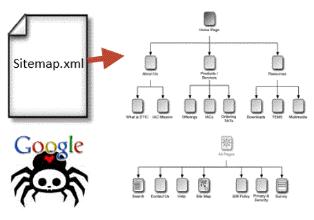 Hướng dẫn tạo sitemap miễn phí theo chuẩn google