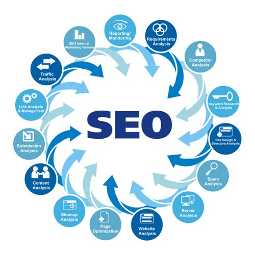 Hướng dẫn SEO web lên TOP google nhanh và hiệu quả